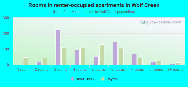 Rooms in renter-occupied apartments in Wolf Creek