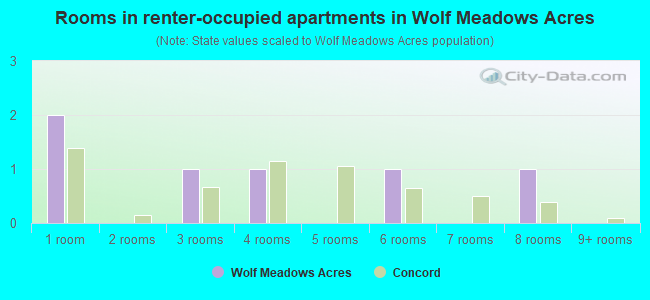 Rooms in renter-occupied apartments in Wolf Meadows Acres