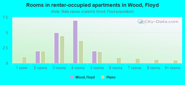 Rooms in renter-occupied apartments in Wood, Floyd