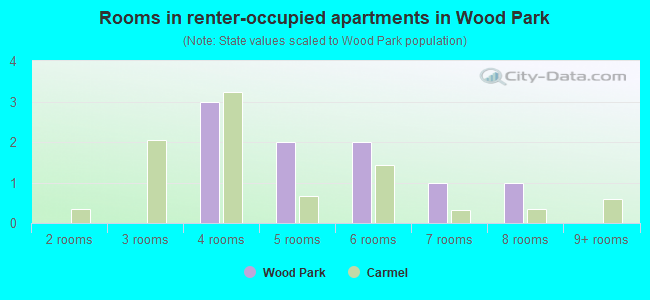 Rooms in renter-occupied apartments in Wood Park