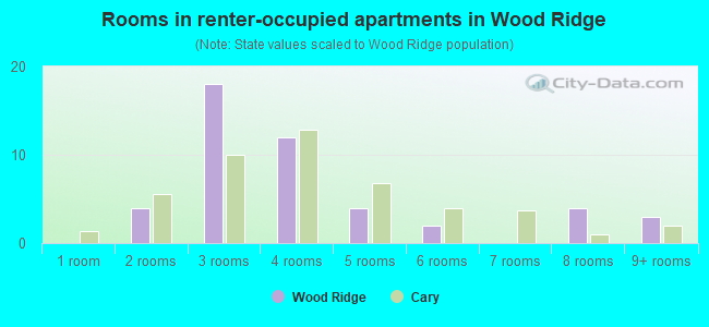 Rooms in renter-occupied apartments in Wood Ridge