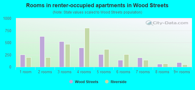 Rooms in renter-occupied apartments in Wood Streets