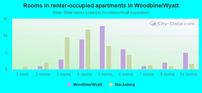 Rooms in renter-occupied apartments in Woodbine/Wyatt