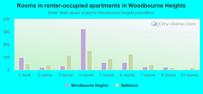 Rooms in renter-occupied apartments in Woodbourne Heights