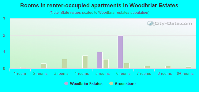 Rooms in renter-occupied apartments in Woodbriar Estates