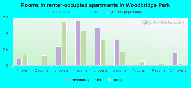Rooms in renter-occupied apartments in Woodbridge Park