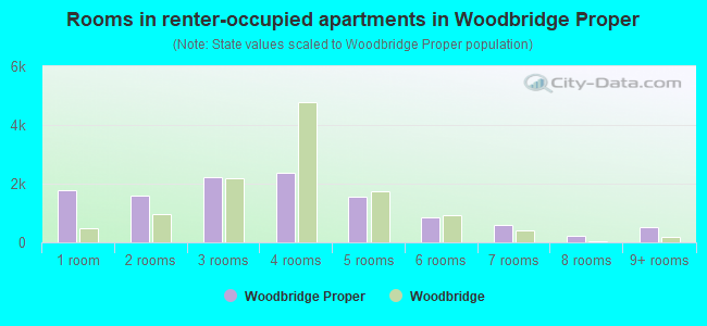 Rooms in renter-occupied apartments in Woodbridge Proper