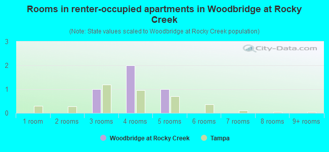 Rooms in renter-occupied apartments in Woodbridge at Rocky Creek