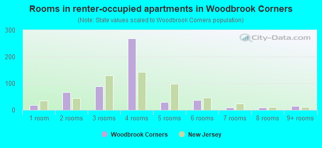 Rooms in renter-occupied apartments in Woodbrook Corners