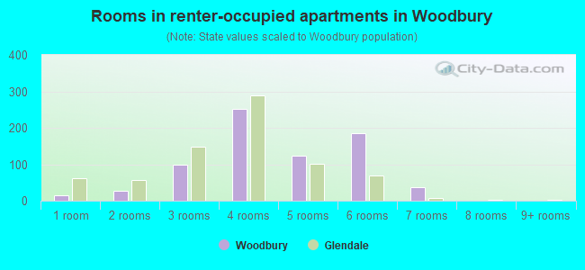 Rooms in renter-occupied apartments in Woodbury