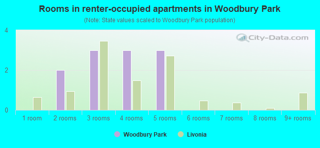 Rooms in renter-occupied apartments in Woodbury Park