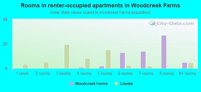 Rooms in renter-occupied apartments in Woodcreek Farms