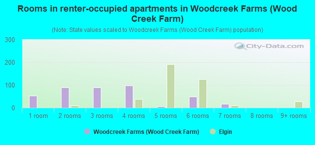 Rooms in renter-occupied apartments in Woodcreek Farms (Wood Creek Farm)