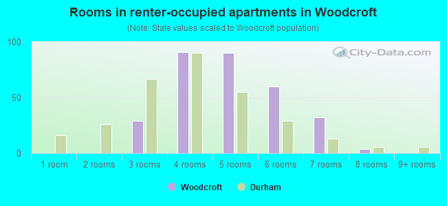 Rooms in renter-occupied apartments in Woodcroft
