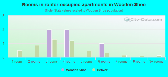 Rooms in renter-occupied apartments in Wooden Shoe