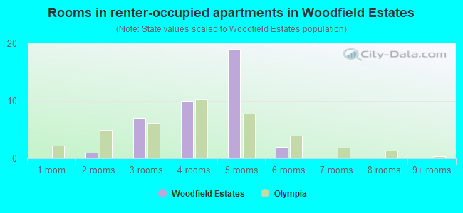 Rooms in renter-occupied apartments in Woodfield Estates