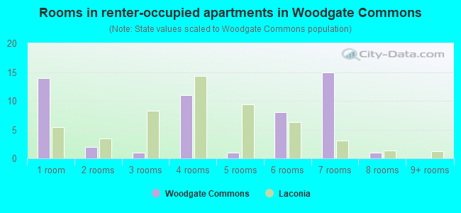Rooms in renter-occupied apartments in Woodgate Commons