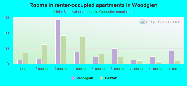 Rooms in renter-occupied apartments in Woodglen