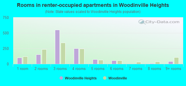 Rooms in renter-occupied apartments in Woodinville Heights