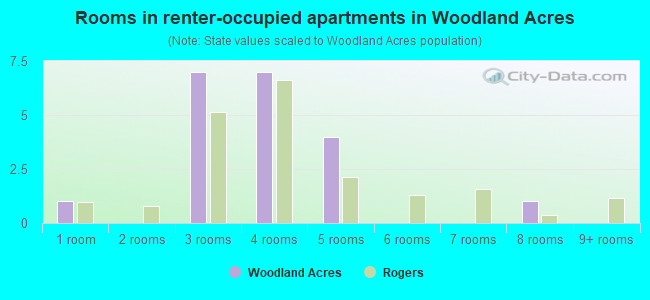 Rooms in renter-occupied apartments in Woodland Acres