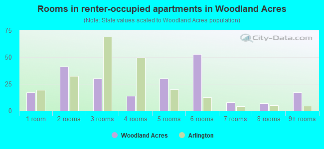 Rooms in renter-occupied apartments in Woodland Acres