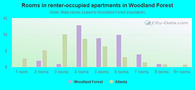 Rooms in renter-occupied apartments in Woodland Forest