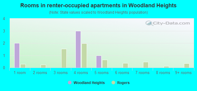 Rooms in renter-occupied apartments in Woodland Heights