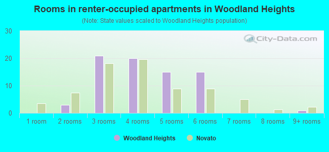 Rooms in renter-occupied apartments in Woodland Heights