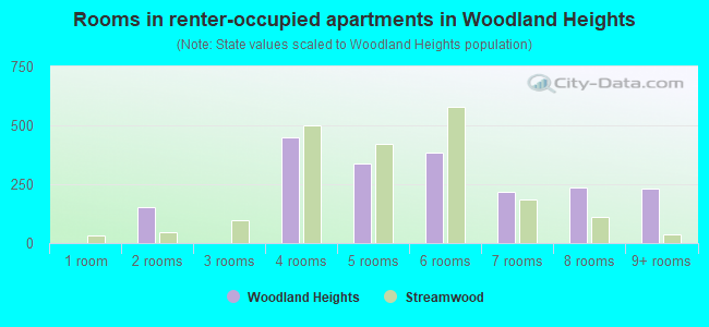 Rooms in renter-occupied apartments in Woodland Heights