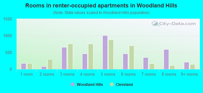 Rooms in renter-occupied apartments in Woodland Hills