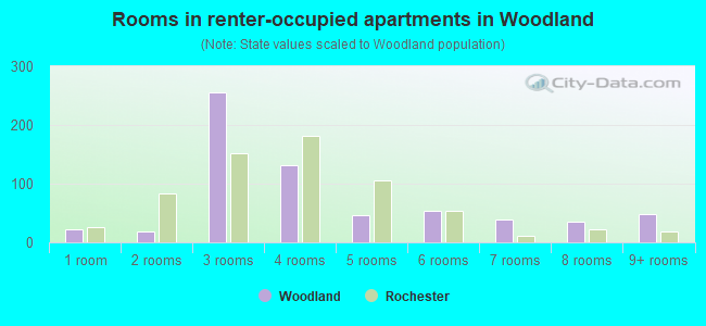 Rooms in renter-occupied apartments in Woodland