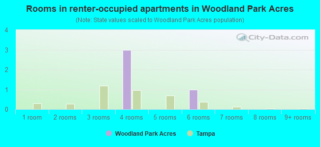Rooms in renter-occupied apartments in Woodland Park Acres
