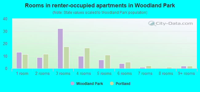 Rooms in renter-occupied apartments in Woodland Park