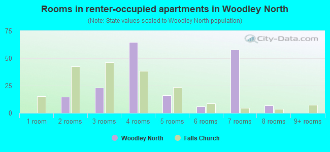 Rooms in renter-occupied apartments in Woodley North
