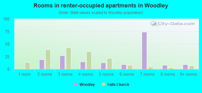 Rooms in renter-occupied apartments in Woodley