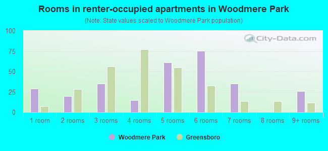 Rooms in renter-occupied apartments in Woodmere Park