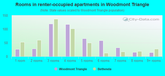 Rooms in renter-occupied apartments in Woodmont Triangle