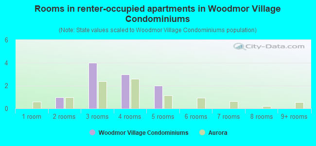 Rooms in renter-occupied apartments in Woodmor Village Condominiums