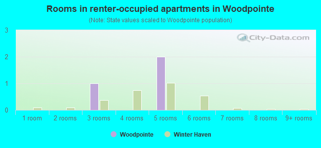 Rooms in renter-occupied apartments in Woodpointe