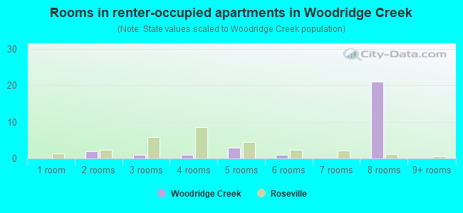 Rooms in renter-occupied apartments in Woodridge Creek