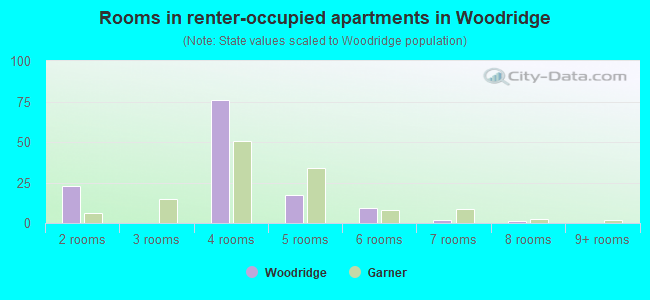 Rooms in renter-occupied apartments in Woodridge