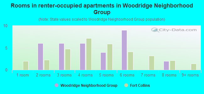 Rooms in renter-occupied apartments in Woodridge Neighborhood Group