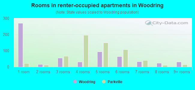 Rooms in renter-occupied apartments in Woodring