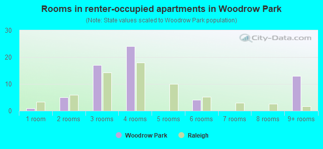 Rooms in renter-occupied apartments in Woodrow Park