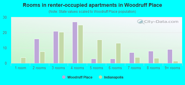 Rooms in renter-occupied apartments in Woodruff Place