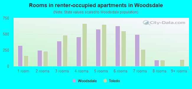 Rooms in renter-occupied apartments in Woodsdale