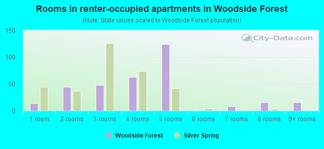 Rooms in renter-occupied apartments in Woodside Forest