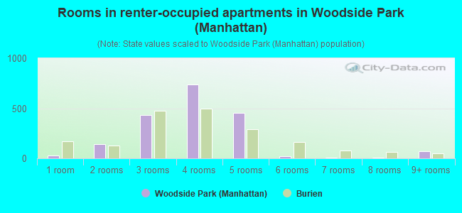 Rooms in renter-occupied apartments in Woodside Park (Manhattan)