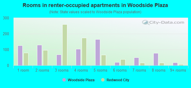 Rooms in renter-occupied apartments in Woodside Plaza