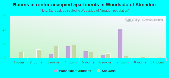 Rooms in renter-occupied apartments in Woodside of Almaden
